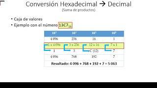 Hexadecimal a Decimal