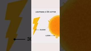 Striking facts about Lightning||Knowledge Buzz #facts #reels #youtubeshorts#viral#shorts #shortvideo