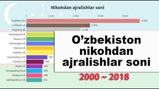 Nikohdan ajralishlar soni 2000 - 2018 (qiziqarli statistika)