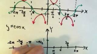 Graphing the Trigonometric Functions