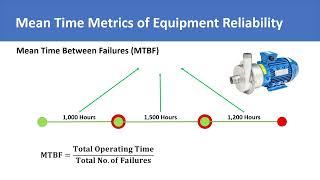 Reliability Metrics: MTBF & MTTF | Mean Time Between Failures | Mean Time To Failure | Intro & Calc.