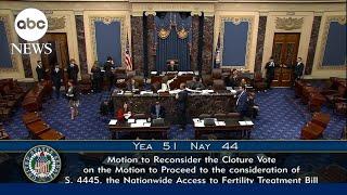 Senate IVF bill fails again to advance on mostly party line vote