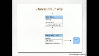 Hibernate Tutorial 12   Proxy Objects and Eager and Lazy Fetch Types