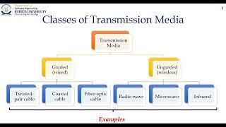 What is Transmission Medium? | Difference between Guided & Unguided Media | Wired VS Wireless Media