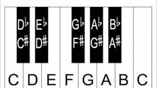 Learn Piano Keys And Notes - Piano Keyboard Diagrams