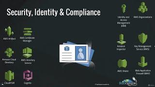 7. Security, Identity & Compliance (AWS)