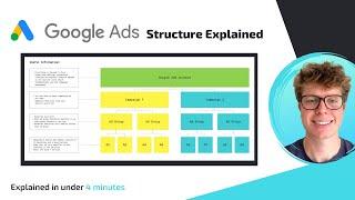 Google Ads Account Structure Explained In Under 4 minutes