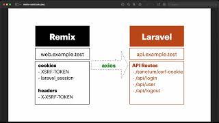 Remix Login with Laravel API Sanctum Stateful