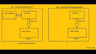 Difference between JDK, JRE and JVM for beginners