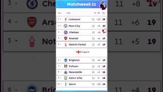 Premier League Table MatchWeek 11: Updated Standings Sunday 10th November | EPL Table Last updated