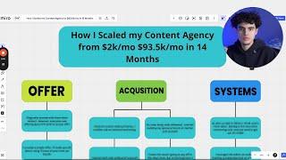How I Scaled my Content Agency to $93.5k/mo in 15 Months