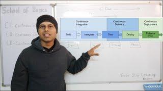 School Of Basics | What is CI CD | What is CI CD Pipeline | Interview questions