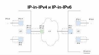 Туннели IP-in-IP (IPv4, IPv6)