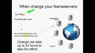 Introduction to DNS and Nameservers