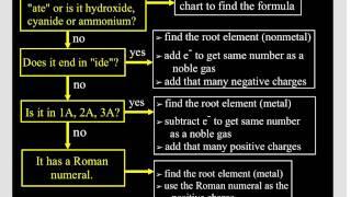 Ion Formulas