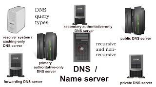 DNS Server and Query Types Explained with Examples