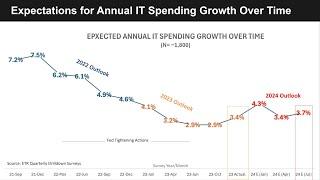 238 | Breaking Analysis | Harnessing AI as IT Spending Gradually Improves