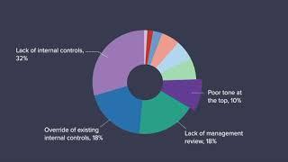 How Internal Control Weaknesses Contribute to Fraud