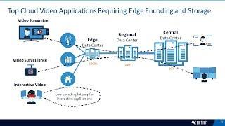 Top 3 Cloud Video Applications for Edge Encoding and Storage