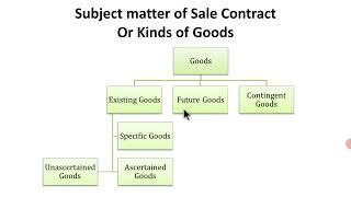 Kinds of Goods #Subject matter of Contract of Sale