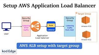 AWS Application Load Balancer setup with target group EC2 | Step by step tutorial : Hands-On