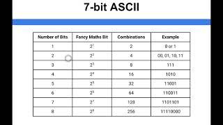 Data Representation - 7 bit ASCII