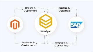 Magento 2 SAP HANA Integration Demonstration