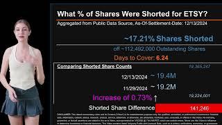 How much is ETSY Shorted? What is Short Interest for ETSY? As of Dec 13 2024 Settlement Date