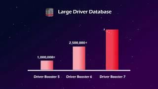 IObit Driver Booster 7 Pro: Update 3,500,000+ device drivers & game components easily!