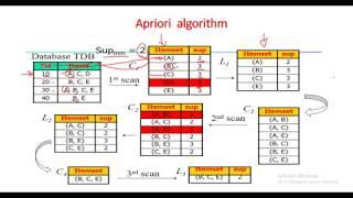 شرح خوارزميات  Apriori Algorithm