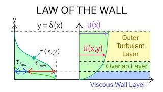 Introductory Fluid Mechanics L17 p4 - Law of the Wall