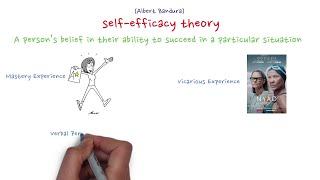 Self-efficacy theory by Albert Bandura