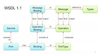 NSWI145-l03 - WSDL - Web Services