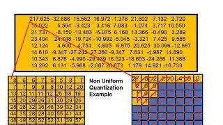 MPEG 2 Compression & how it works in IPTV and other digital media delivery systems.