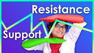 What is Support and Resistance Levels in Share Market? Support and Resistance Explained CA Rachana