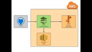 Desplegando servidor Python/Flask con AWS CodePipeline y AWS Beanstalk