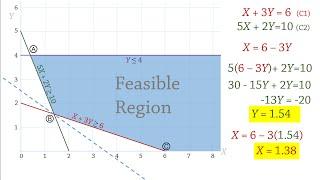 Linear Programming 2: Graphical Solution - Minimization Problem