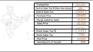 Know all about GST in India under 8 minutes