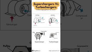 SuperCharger Vs TurboCharger Engines  #turbocharged #supercharged