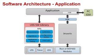 Ultrasonic Water Flow Meter Software Architecture