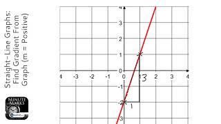 Straight-Line Graphs: Find Gradient From Graph (m = Positive) (Grade 4) - GCSE Maths Revision