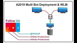 A360 Workload management (WLM)| Multi Bot Deployment | Multi Bot Architecture |@Automationanywhere