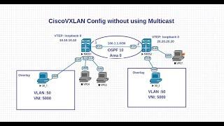 Cisco Nexus 9000 VXLAN Config without multicast L3 as OSPF: Beginner VTEP VNI NVE overlay