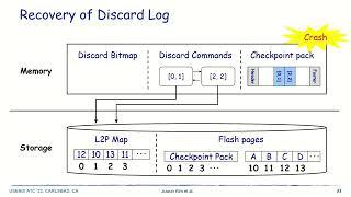 USENIX ATC '22 - IPLFS: Log-Structured File System without Garbage Collection