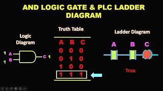 PLC Ladder programming | NO NC contacts | AND , OR & NAND gate logic | Learn under 10 min in Hindi