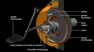 Embrayage d'une automobile