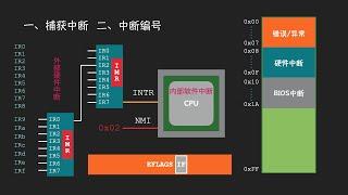 「Coding Master」第20话 扒一扒中断向量表的底裤