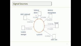 03 signals in Linux