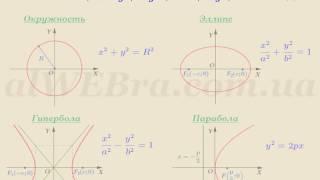 Видеоурок "Общее уравнение кривой 2 порядка"