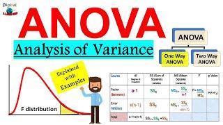 What is ANOVA (Analysis of Variance) in Statistics ? | Explained with Examples (ANOVA F - test)